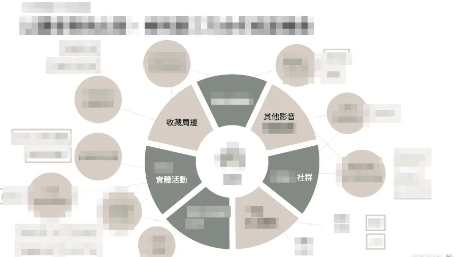 研究產出：平台價值面向的分類分析